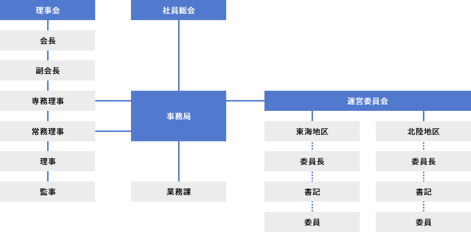 組織図